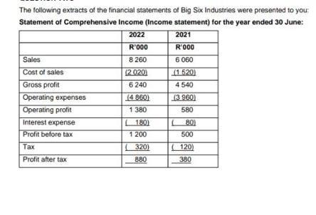 The following extracts of the financial statements of Big Six Industries were presented to you: Statement of