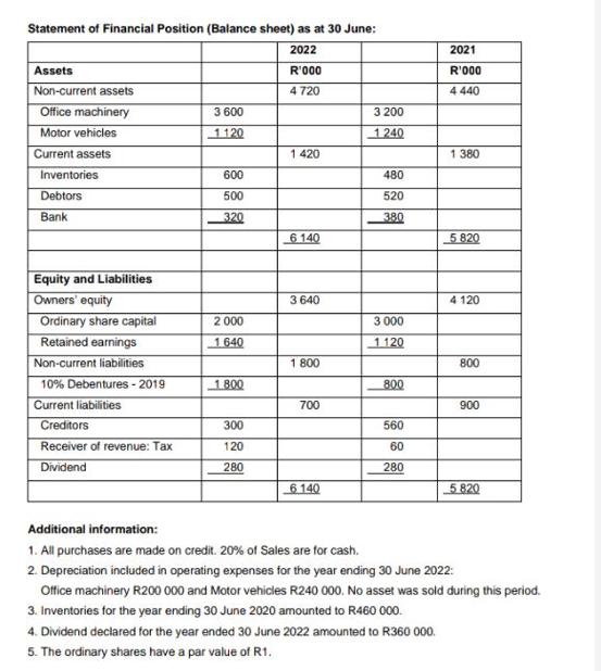 Statement of Financial Position (Balance sheet) as at 30 June: 2022 Assets Non-current assets Office