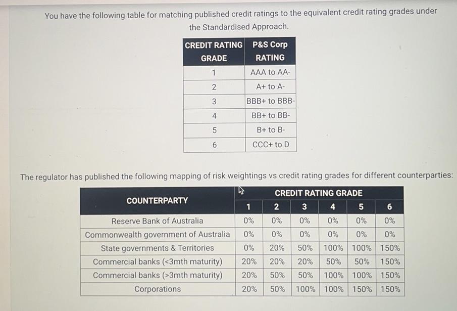 You have the following table for matching published credit ratings to the equivalent credit rating grades