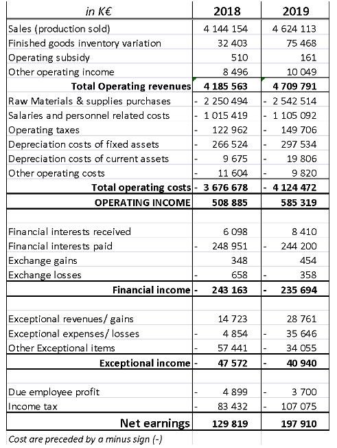 in K Sales (production sold) Finished goods inventory variation Operating subsidy Other operating income