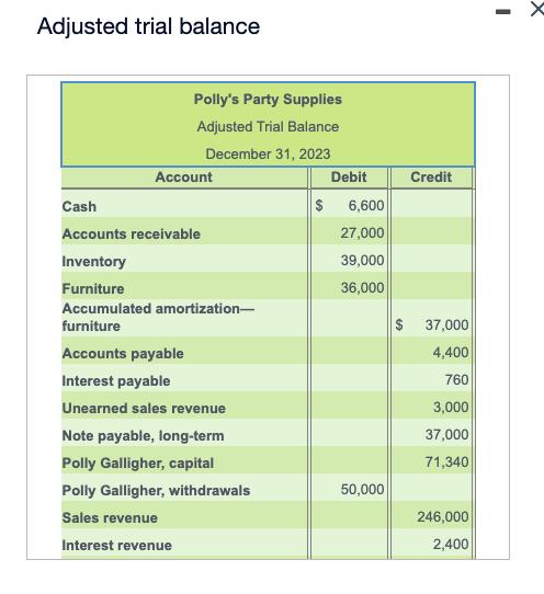 Adjusted trial balance Polly's Party Supplies Adjusted Trial Balance December 31, 2023 Account Cash Accounts