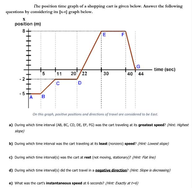 The position time graph of a shopping cart is given below. Answer the following questions by considering its