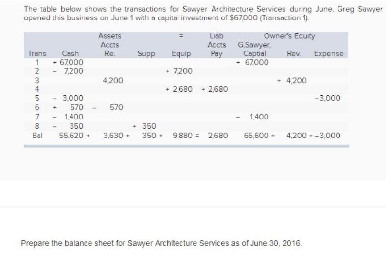 The table below shows the transactions for Sawyer Architecture Services during June. Greg Sawyer opened this