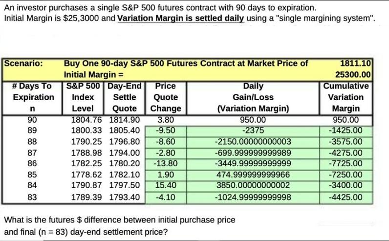 An investor purchases a single S&P 500 futures contract with 90 days to expiration. Initial Margin is