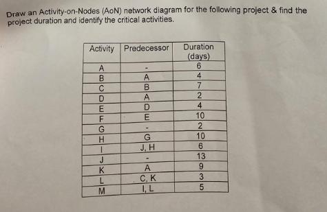 Draw an Activity-on-Nodes (AoN) network diagram for the following project & find the project duration and