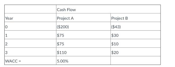 Year 0 1 2 3 WACC = Cash Flow Project A ($200) $75 $75 $110 5.00% Project B ($43) $30 $10 $20