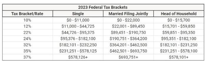 Tax Bracket/Rate 10% 12% 22% 24% 32% 35% 37% 2023 Federal Tax Brackets Single $0-$11,000 $11,000-$44,725