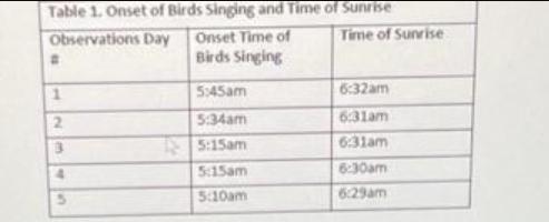Table 1. Onset of Birds Singing and Time of Sunrise Observations Day 1 2 3 Onset Time of Birds Singing 5:45am