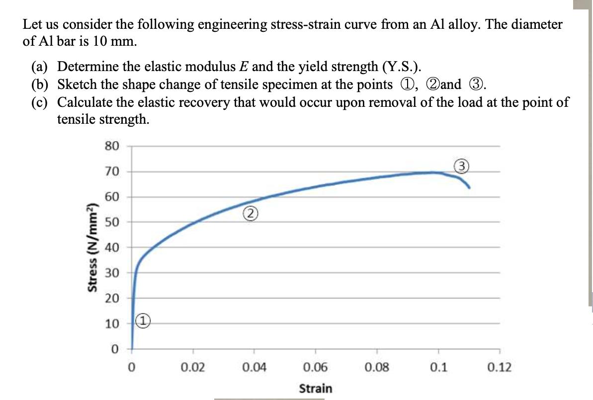 Let us consider the following engineering stress-strain curve from an Al alloy. The diameter of Al bar is 10