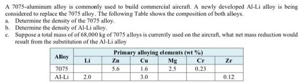 A 7075-aluminum alloy is commonly used to build commercial aircraft. A newly developed Al-Li alloy is being