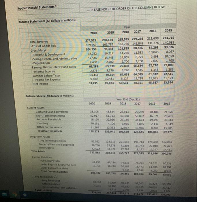 Apple Financial Statements Income Statements (All dollars in millions) Total Revenue -Cost of Goods Sold