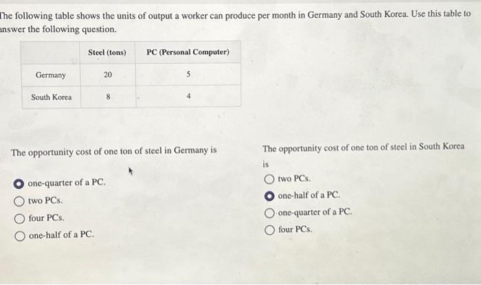 The following table shows the units of output a worker can produce per month in Germany and South Korea. Use