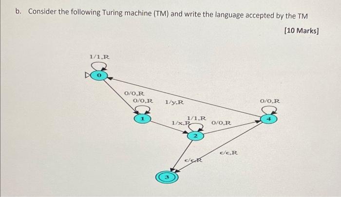 b. Consider the following Turing machine (TM) and write the language accepted by the TM [10 Marks] 1/1.R