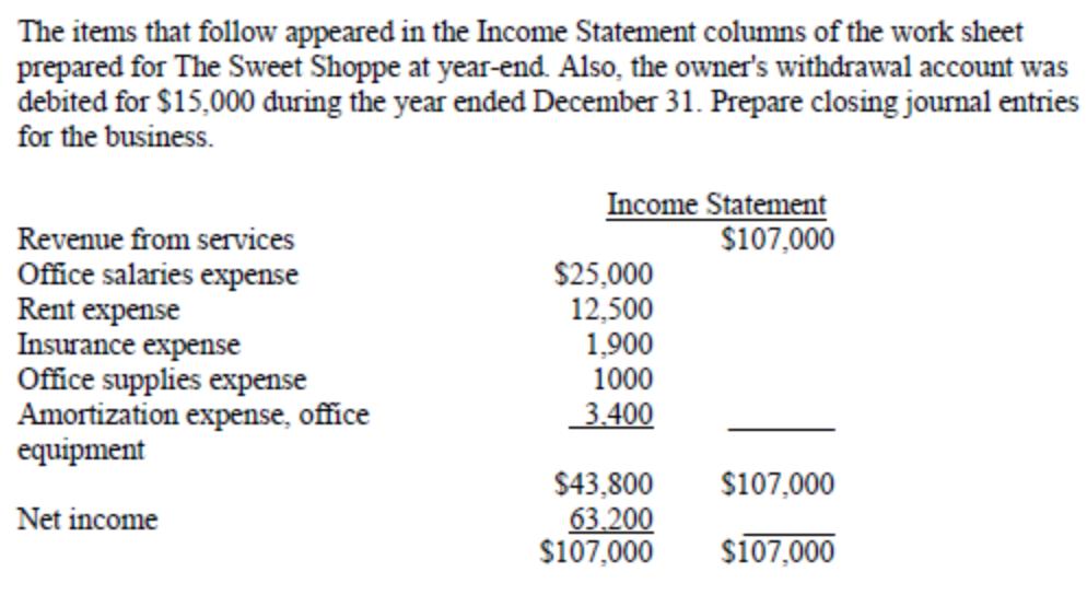The items that follow appeared in the Income Statement columns of the work sheet prepared for The Sweet