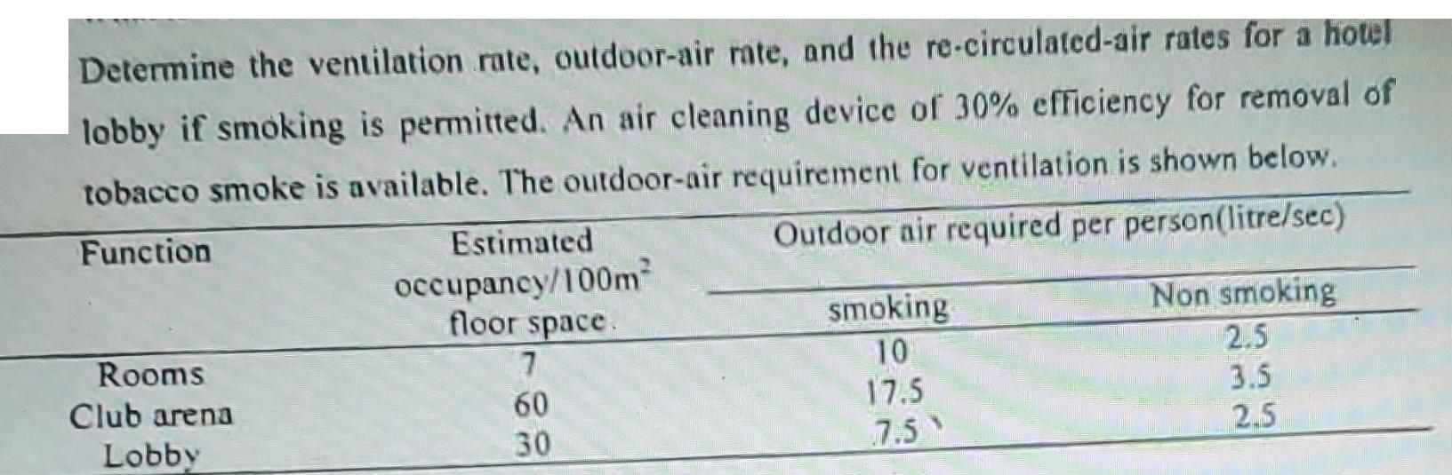 Determine the ventilation rate, outdoor-air rate, and the re-circulated-air rates for a hotel lobby if