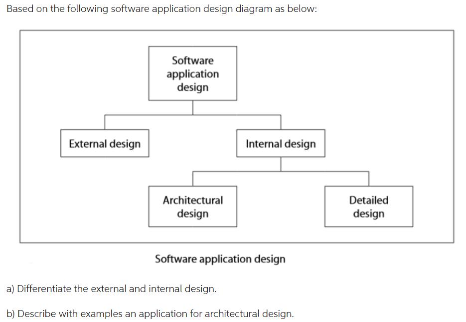 Based on the following software application design diagram as below: External design Software application