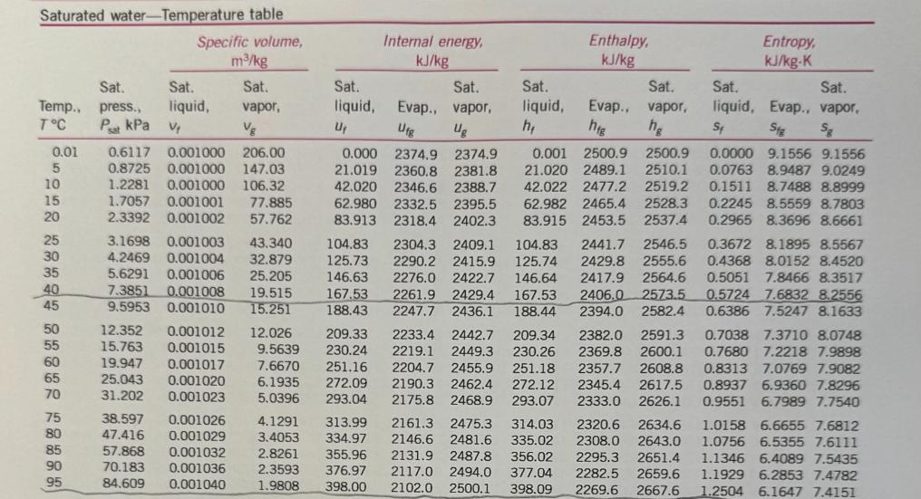 Saturated water-Temperature table Specific volume, m/kg Sat. Sat. Sat. Temp., press., liquid, vapor, TC Psat