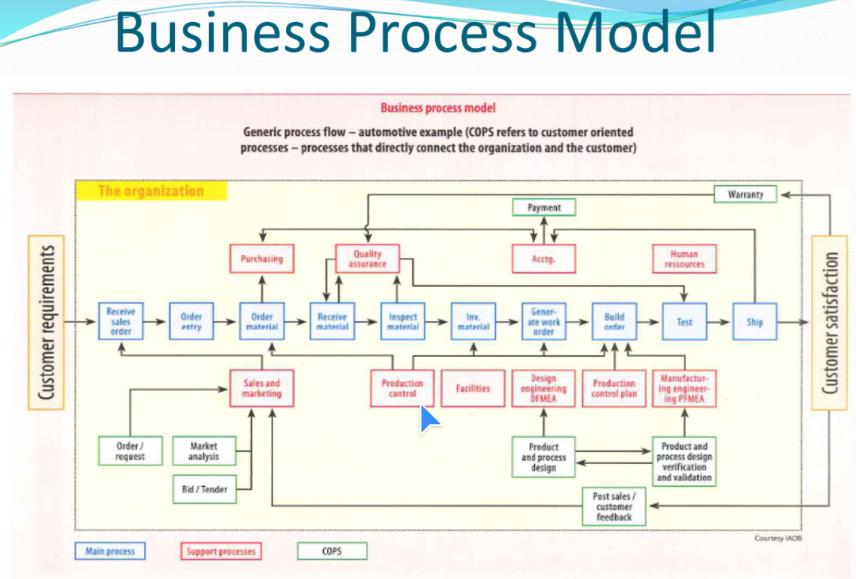 Customer requirements Business Process Model The organization Receive sales order Order/ request Main process