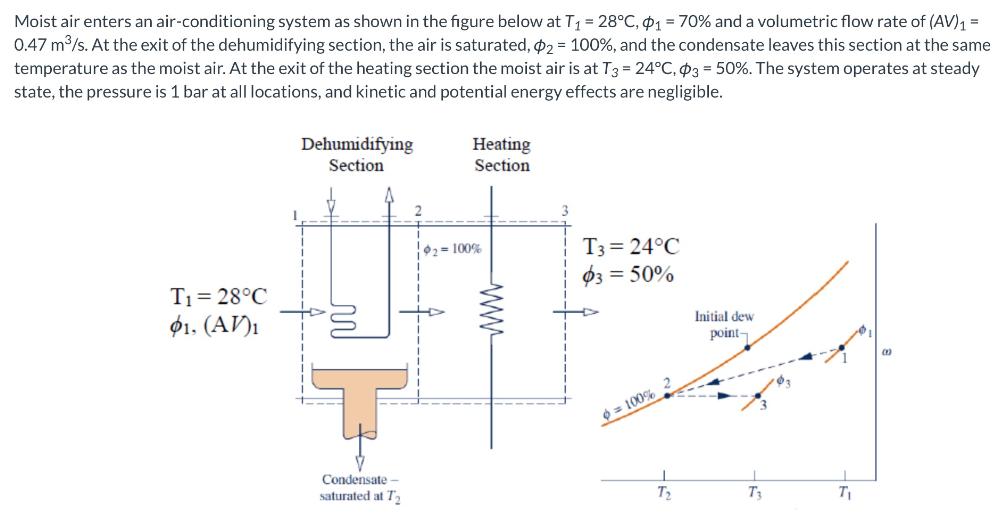 Moist air enters an air-conditioning system as shown in the figure below at T = 28C, 1 = 70% and a volumetric
