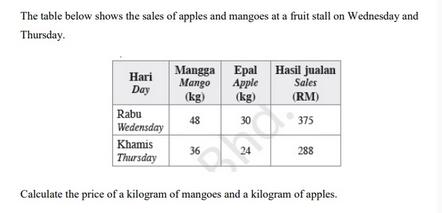 The table below shows the sales of apples and mangoes at a fruit stall on Wednesday and Thursday. Hari Day