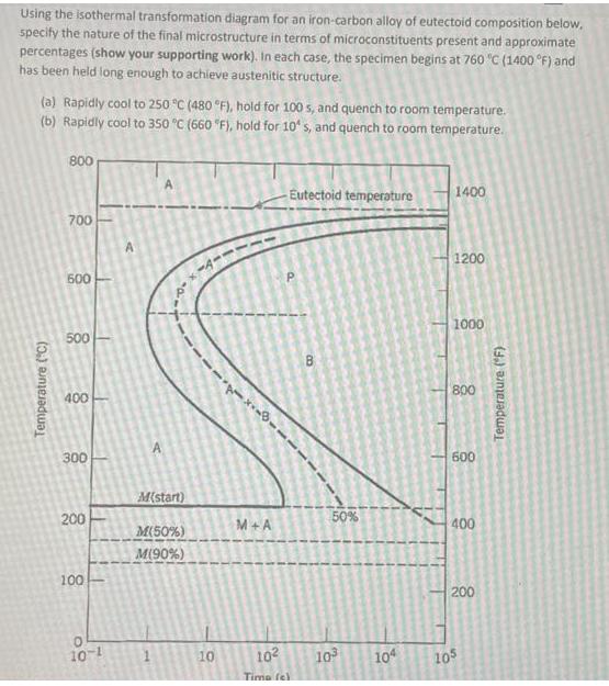 Using the isothermal transformation diagram for an iron-carbon alloy of eutectoid composition below. specify