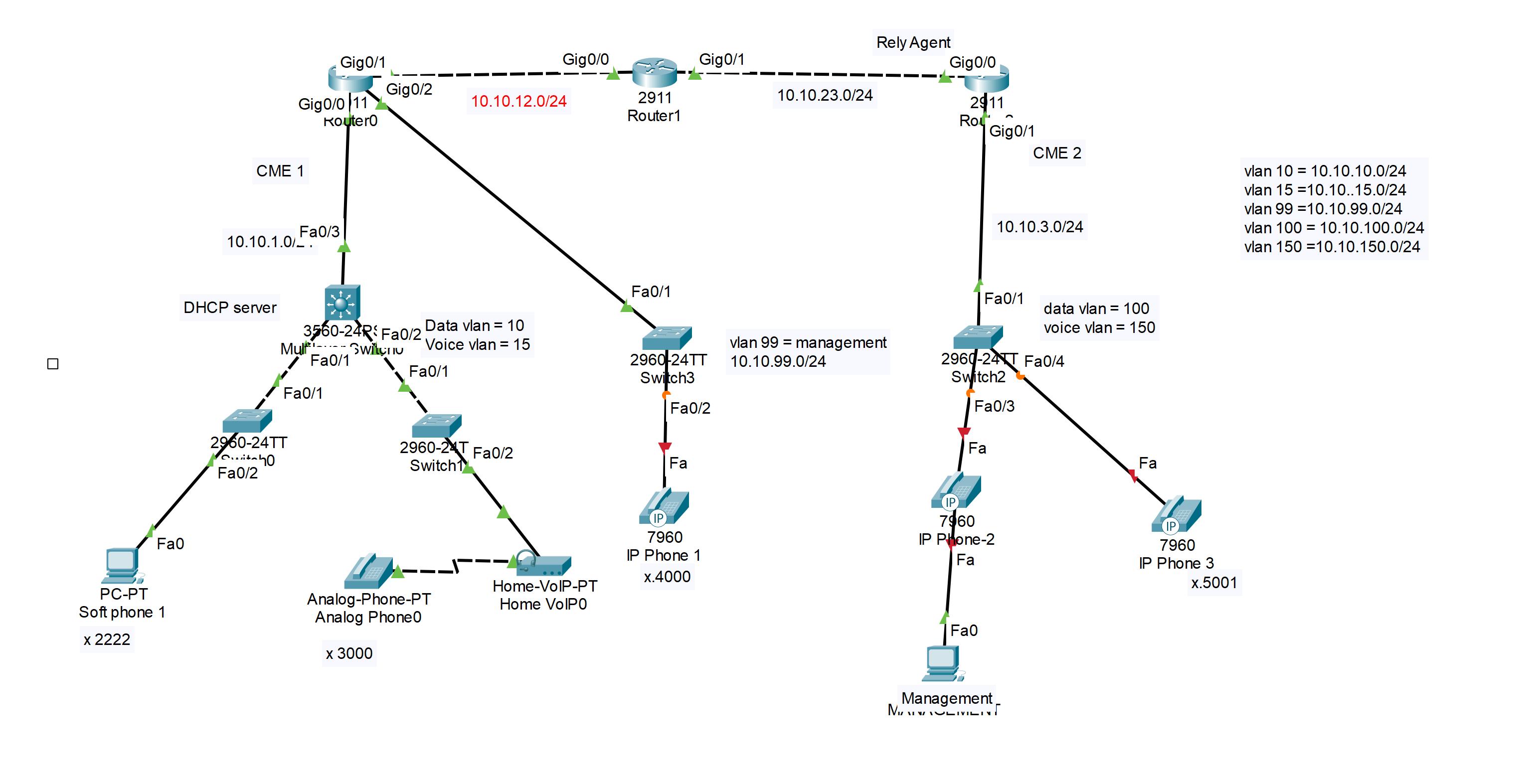 Fa0 PC-PT Soft phone 1 x 2222 CME 1 DHCP server 10.10.1.0/ Gigo/0/11 2960-24TT Quite Fa0/2 Gig0/1 Fa0/3 Fa0/1