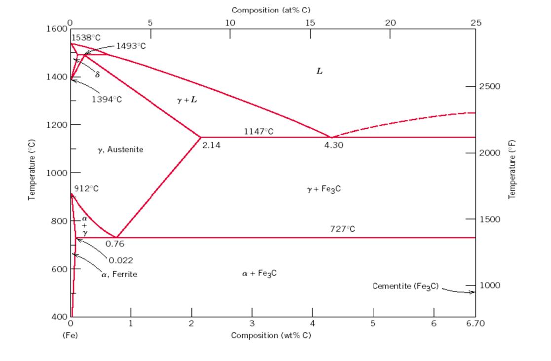 Temperature (C) 0 1600 1400 1200 1000 1538C 600 800 a 400 0 912C (Fe) +2 8 Y 1493C 1394C y, Austenite 0.76