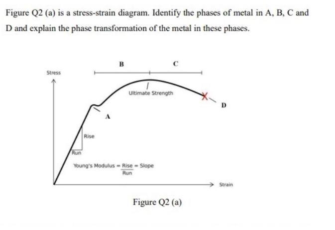 Figure Q2 (a) is a stress-strain diagram. Identify the phases of metal in A, B, C and D and explain the phase