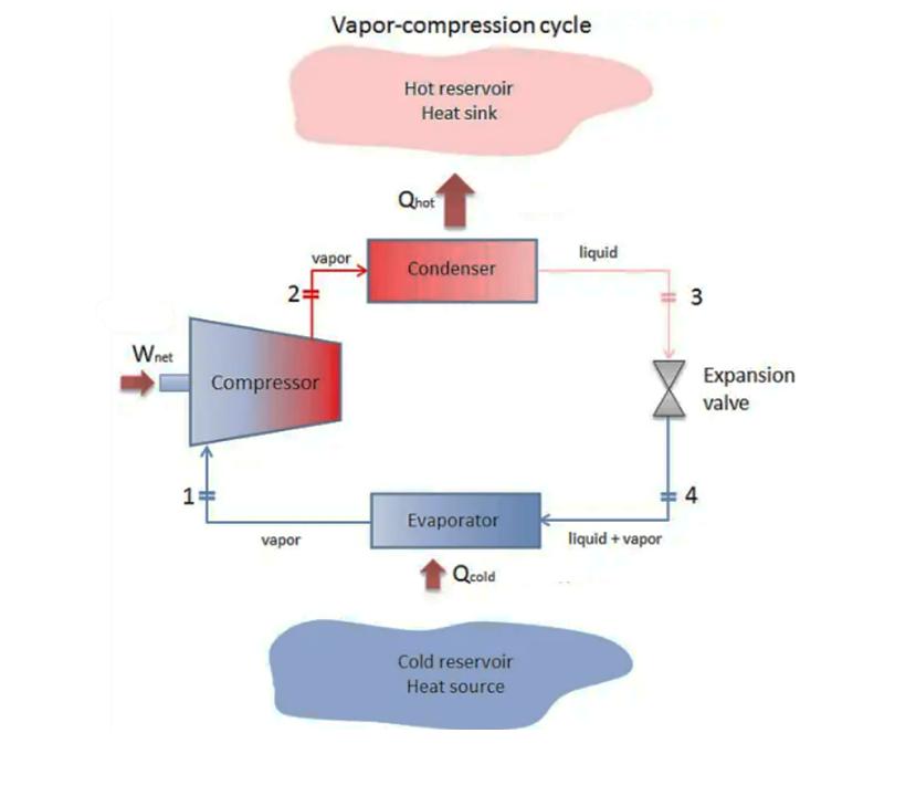 Wnet 1: 2= vapor Compressor vapor Vapor-compression cycle Hot reservoir Heat sink Qhot Condenser Evaporator