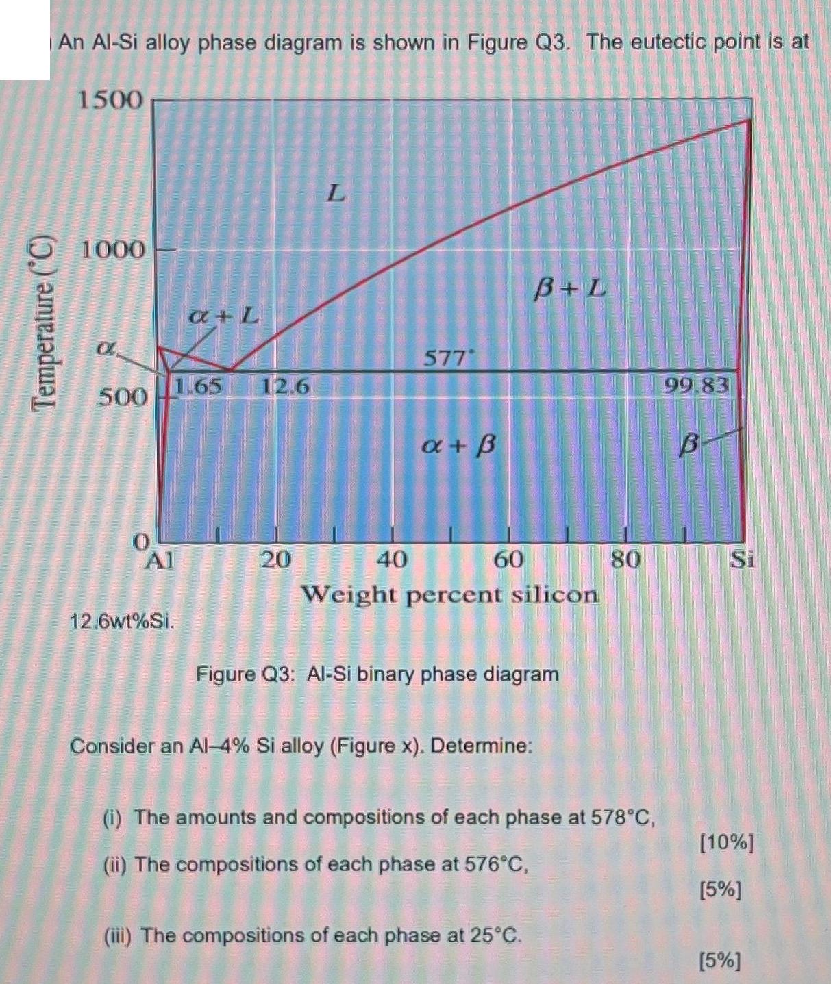 An Al-Si alloy phase diagram is shown in Figure Q3. The eutectic point is at Temperature (C) 1500 1000 500