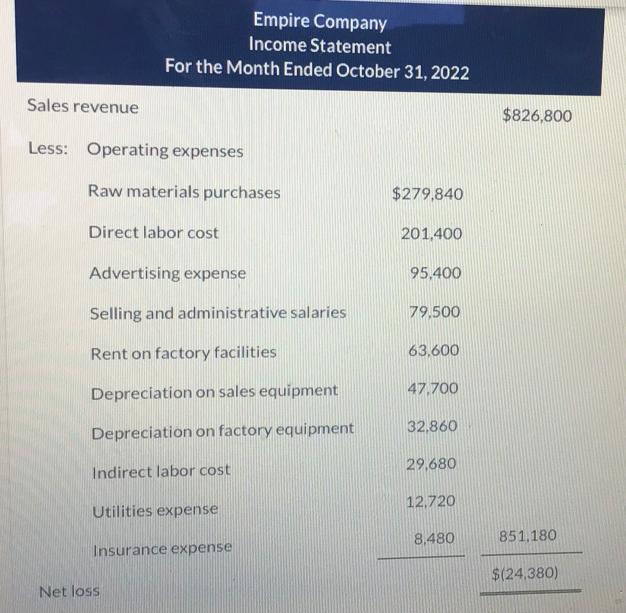 Empire Company Income Statement For the Month Ended October 31, 2022 Sales revenue Less: Operating expenses