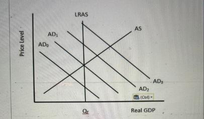Price Level AD ADO LRAS Q AS AD (Ctr) AD Real GDP