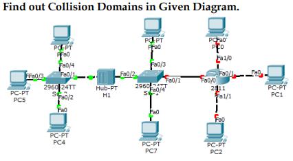 Find out Collision Domains in Given Diagram. FF0/3 PC-PT PC5 PO PT FF80 Fa0/4 Fa0/1 2960 24TT 58012 F80 PC-PT