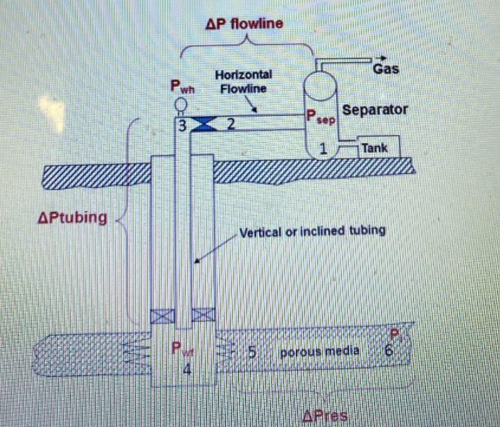 APtubing Pwh FO 3  flowline Horizontal Flowline == Psep 1 01 Separator Gas Vertical or inclined tubing porous