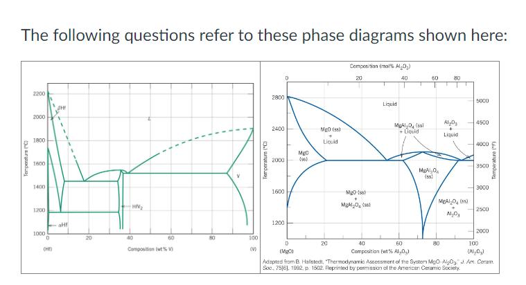 The following questions refer to these phase diagrams shown here: Composition (mol% AlO) 20 40 Temperature C