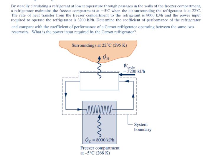 By steadily circulating a refrigerant at low temperature through passages in the walls of the freezer