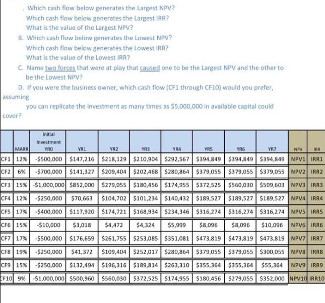 Which cash flow below generates the Largest NPV? Which cash flow below generates the Largest IRR? What is the
