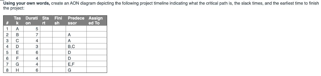 Using your own words, create an AON diagram depicting the following project timeline indicating what the