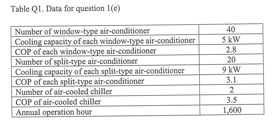 Table Q1. Data for question 1(e) Number of window-type air-conditioner Cooling capacity of each window-type
