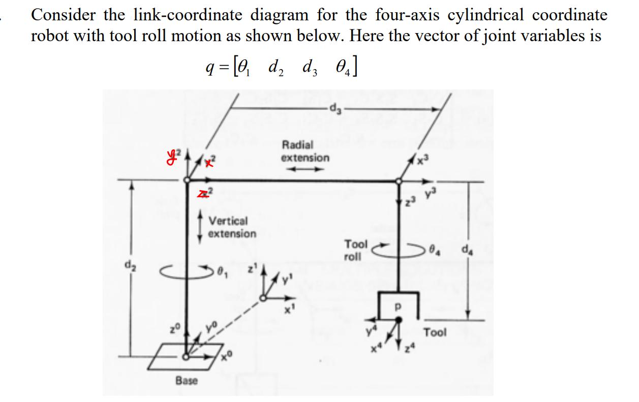 Consider the link-coordinate diagram for the four-axis cylindrical coordinate robot with tool roll motion as