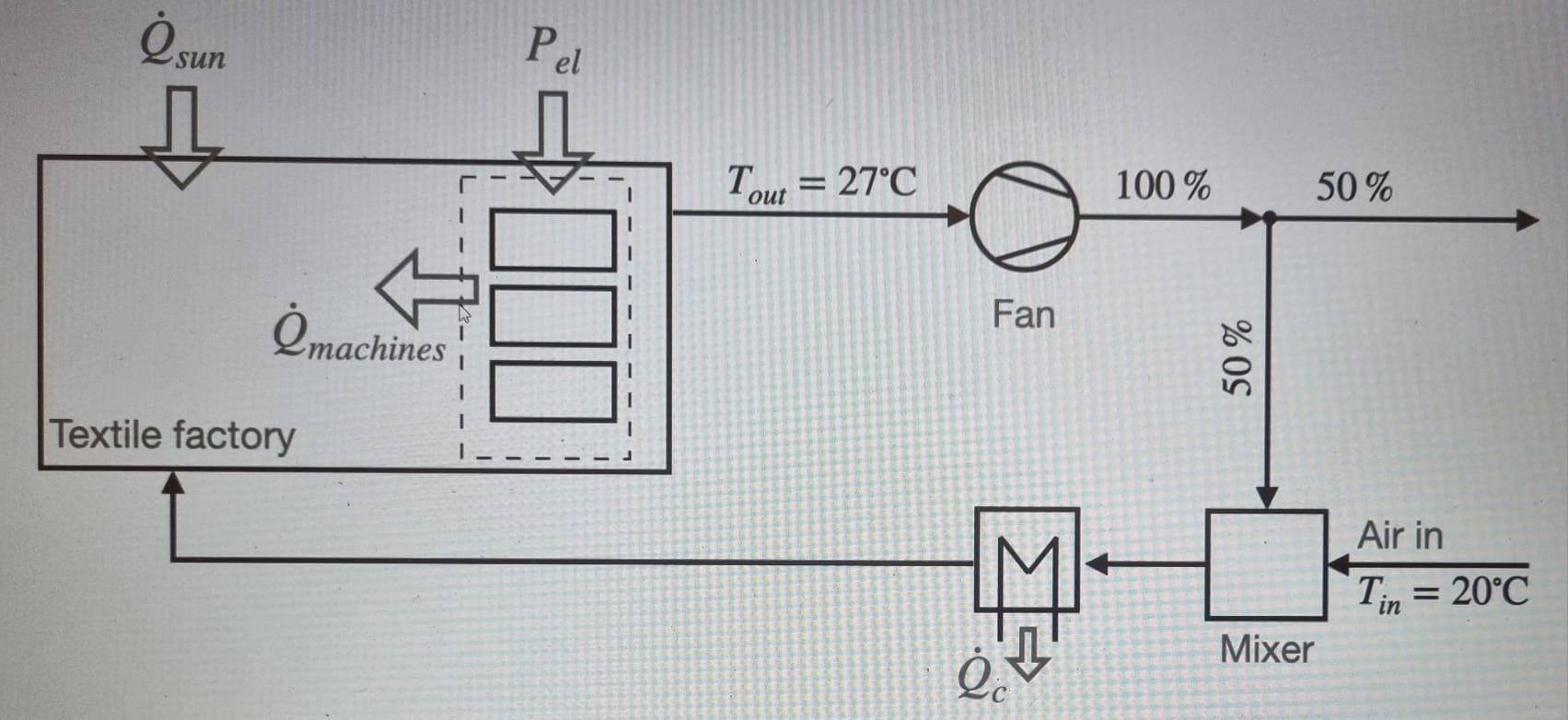 sun Textile factory machine Pel Tout= 27C Fan Qc 100% 50% Mixer 50% Air in Tin = 20C