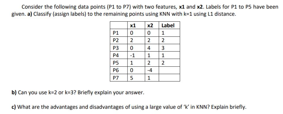 Consider the following data points (P1 to P7) with two features, x1 and x2. Labels for P1 to P5 have been