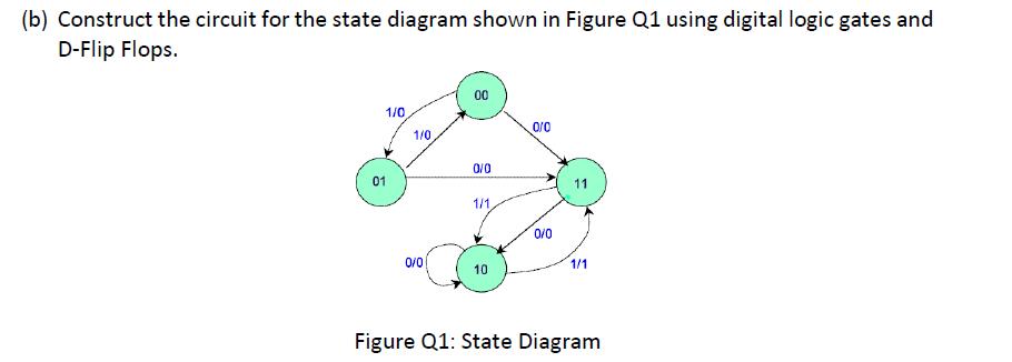 (b) Construct the circuit for the state diagram shown in Figure Q1 using digital logic gates and D-Flip