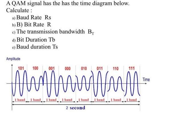 A QAM signal has the has the time diagram below. Calculate : a) Baud Rate Rs b) B) Bit Rate R c) The
