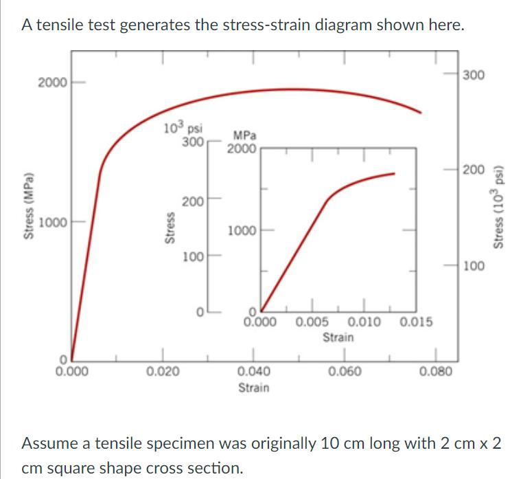 A tensile test generates the stress-strain diagram shown here. Stress (MPa) 2000 1000 0.000 10 Stress 0.020