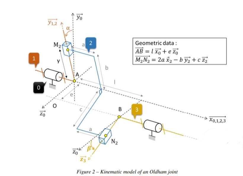 1 0 Y1,2 M1 18 a 2 @ N B Geometric data: AB = 1 xo + e Zo MN = 2a x2-by + c Z 3 Figure 2- Kinematic model of
