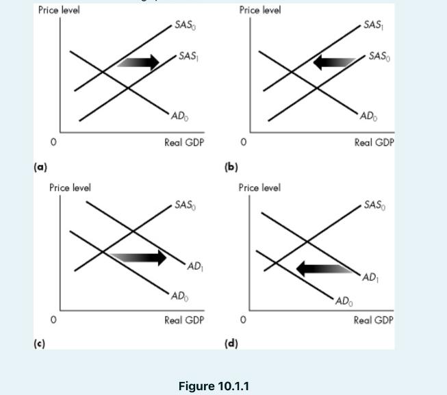 Price level (a) (c) Price level SAS SAS ADO Real GDP SASO AD ADO Real GDP (b) Price level Price level (d)