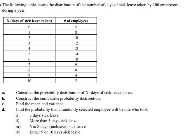 The following table shows the distribution of the number of days of sick leave taken by 100 employees during