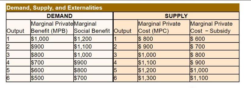 Demand, Supply, and Externalities DEMAND Output Benefit (MPB) $1,000 $900 $800 $700 $600 $500 1 2 Marginal