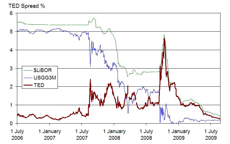 TED Spread % 6 5 4 3 2 1 0 1 July 2006 $LIBOR USGG3M TED 1 January 2007 1 July 2007 1 January 2008 1 July